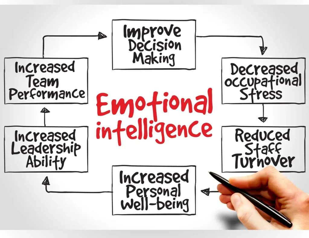 How Emotionally Intelligent Are You? Take Your EQ Assessment to Find Out