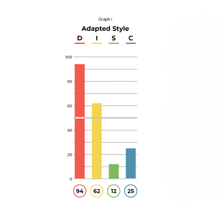 DISC Explained Adapted Style