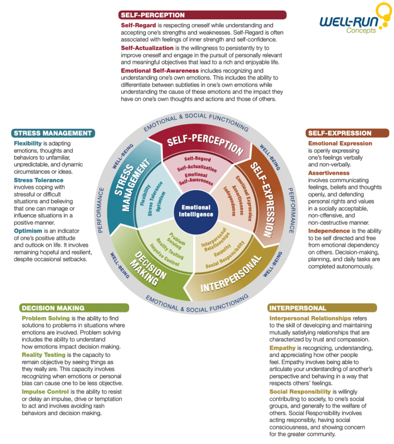 EQ Skills